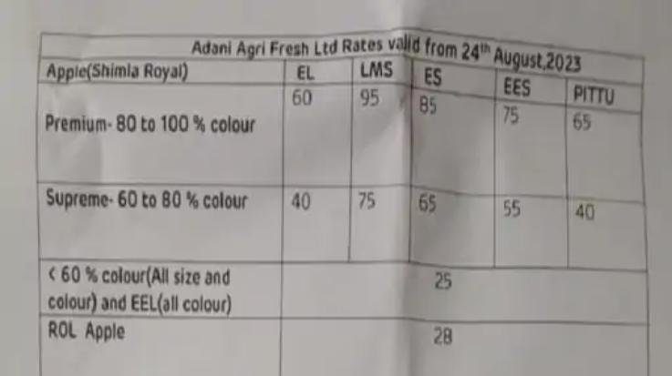 Adani Group opens apple rates in Himachal, Rs 30 to 50 per kg less than open market