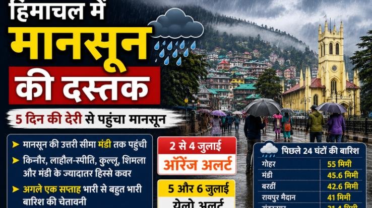 Monsoon arrives; warning issued for heavy to very heavy rainfall in several districts of Himachal.