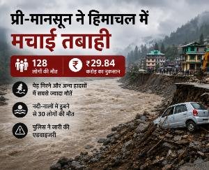 Pre-monsoon havoc in Himachal: 128 deaths in four months; losses worth ₹29.84 crore.